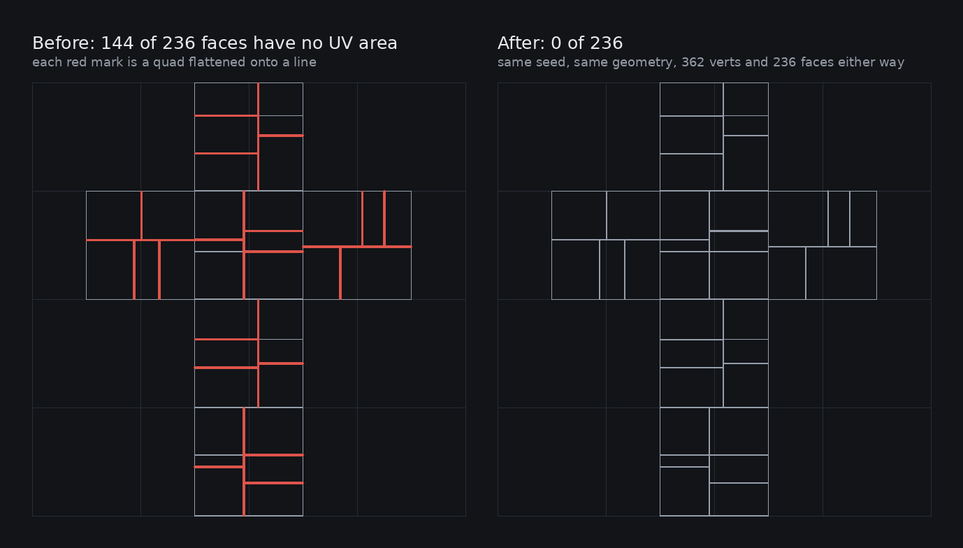 The UV map of a 2m cube at seed 3. Left, before: 144 of 236 faces are the red line segments, quads with real geometry and no area in the map. Right, after: the same faces are strips. 362 verts and 236 faces either way, compared rather than assumed.